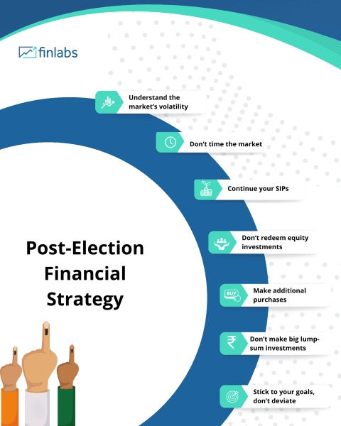 Lok Sabha elections. and Post-voting election financial strategy.